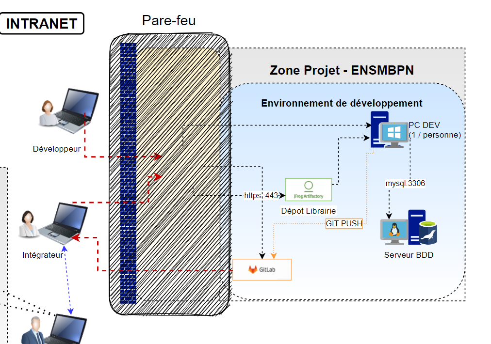 Zone de développement, incluant la machine de développement