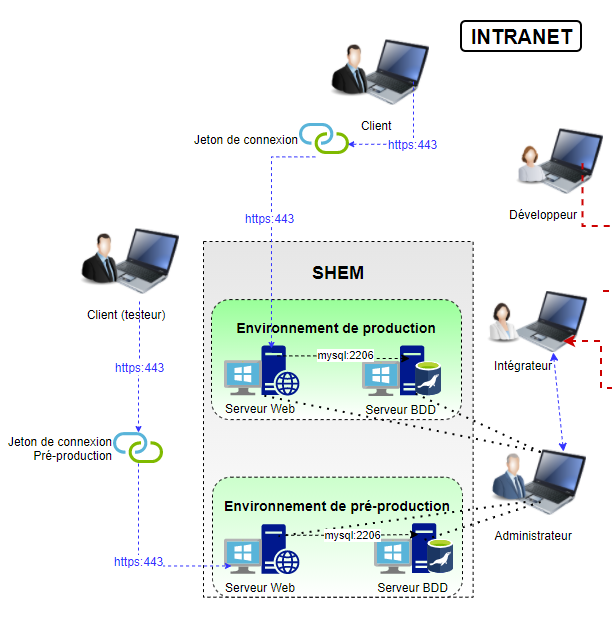 Zone sur l'intranet, avec la visualisation de la production et pre-production